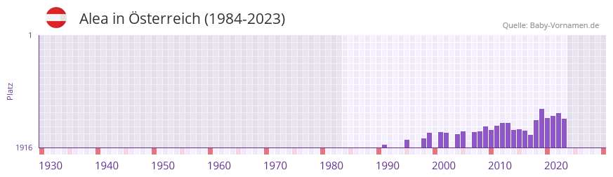 Alea in der Vornamen-Hitliste von sterreich (1984-2023)