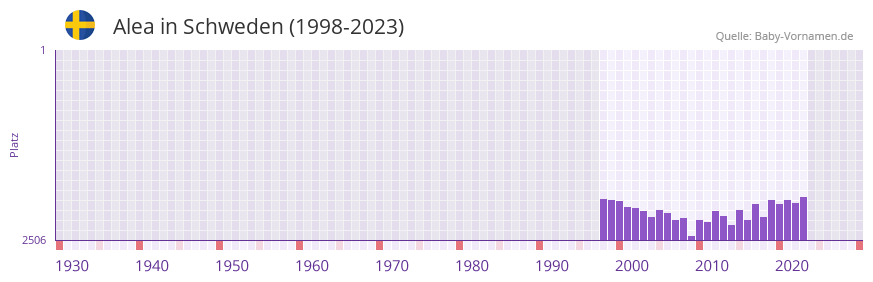 Alea in der Vornamen-Hitliste von Schweden (1998-2023)