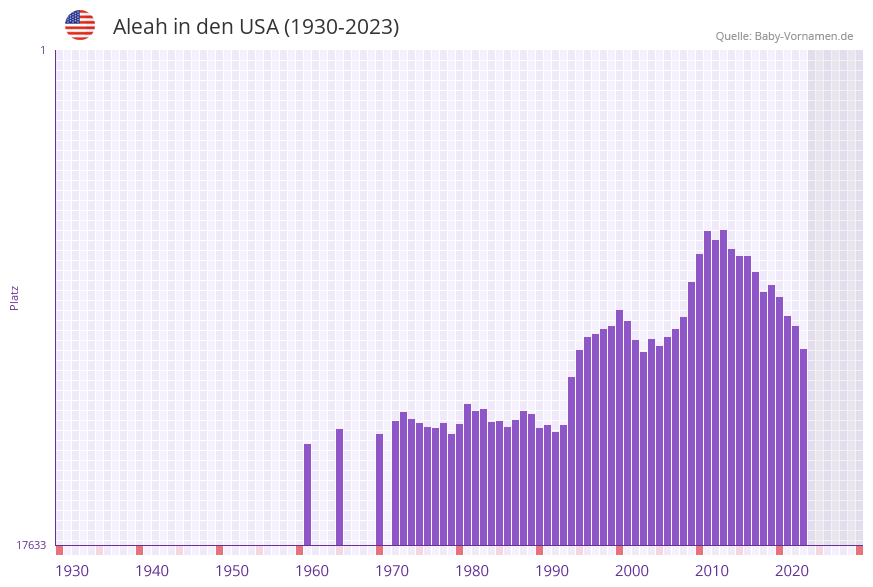Aleah in der Vornamen-Hitliste von den USA (1930-2023) Aleah in der Vornamen-Hitliste von den USA (1930-2023)