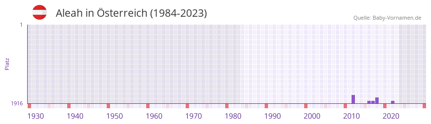Aleah in der Vornamen-Hitliste von Österreich (1984-2023) Aleah in der Vornamen-Hitliste von Österreich (1984-2023)