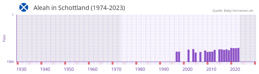 Aleah in der Vornamen-Hitliste von Schottland (1974-2023) Aleah in der Vornamen-Hitliste von Schottland (1974-2023)