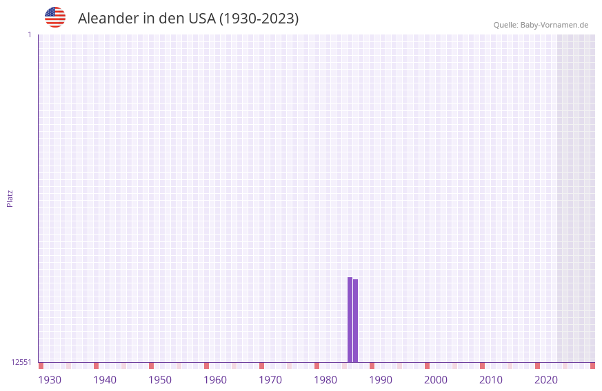 Aleander in der Vornamen-Hitliste von den USA (1930-2023)