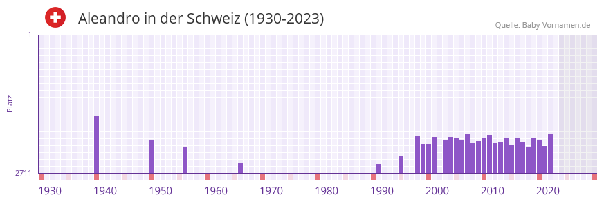 Aleandro in der Vornamen-Hitliste von der Schweiz (1930-2023) Aleandro in der Vornamen-Hitliste von der Schweiz (1930-2023)