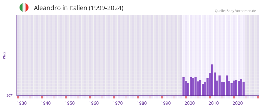 Aleandro in der Vornamen-Hitliste von Italien (1999-2024)
