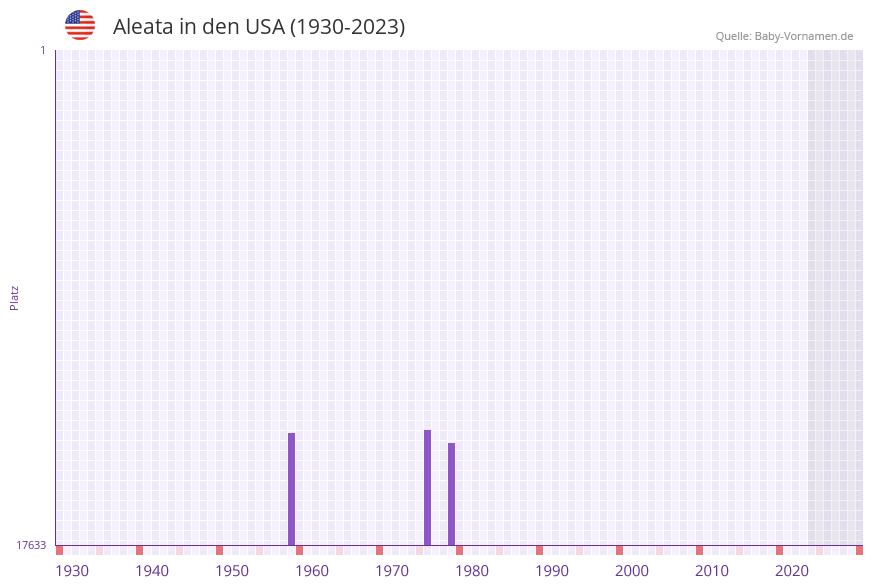 Aleata in der Vornamen-Hitliste von den USA (1930-2023)