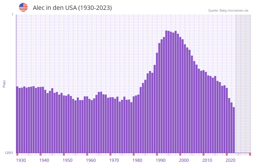 Alec in der Vornamen-Hitliste von den USA (1930-2023) Alec in der Vornamen-Hitliste von den USA (1930-2023)