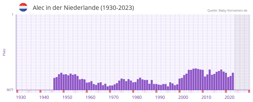 Alec in der Vornamen-Hitliste von der Niederlande (1930-2023) Alec in der Vornamen-Hitliste von der Niederlande (1930-2023)