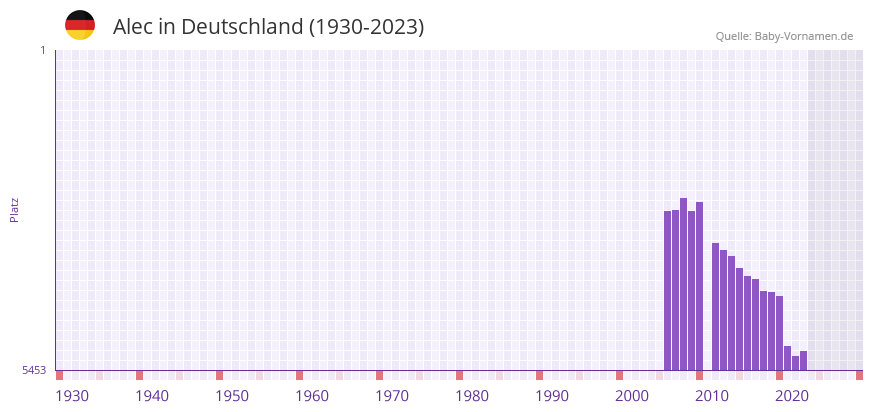 Alec in der Vornamen-Hitliste von Deutschland (1930-2023) Alec in der Vornamen-Hitliste von Deutschland (1930-2023)