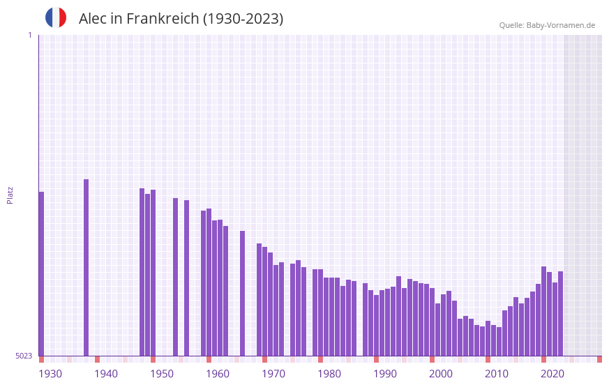 Alec in der Vornamen-Hitliste von Frankreich (1930-2023) Alec in der Vornamen-Hitliste von Frankreich (1930-2023)