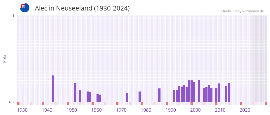 Alec in der Vornamen-Hitliste von Neuseeland (1930-2024)
