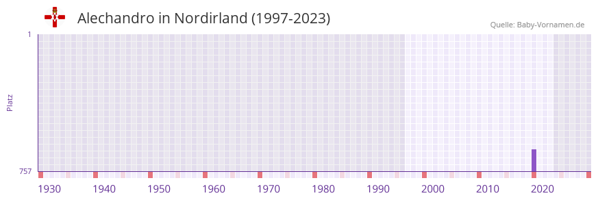 Alechandro in der Vornamen-Hitliste von Nordirland (1997-2023) Alechandro in der Vornamen-Hitliste von Nordirland (1997-2023)