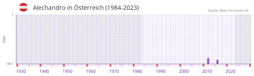 Alechandro in der Vornamen-Hitliste von Österreich (1984-2023) Alechandro in der Vornamen-Hitliste von Österreich (1984-2023)