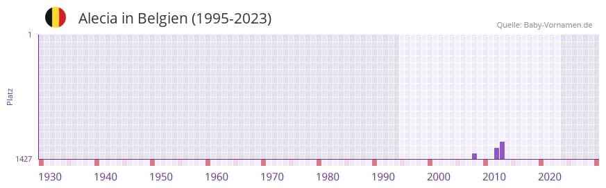 Alecia in der Vornamen-Hitliste von Belgien (1995-2023)