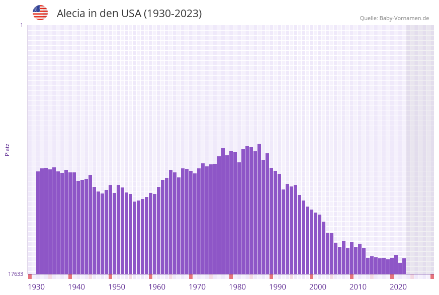 Alecia in der Vornamen-Hitliste von den USA (1930-2023)