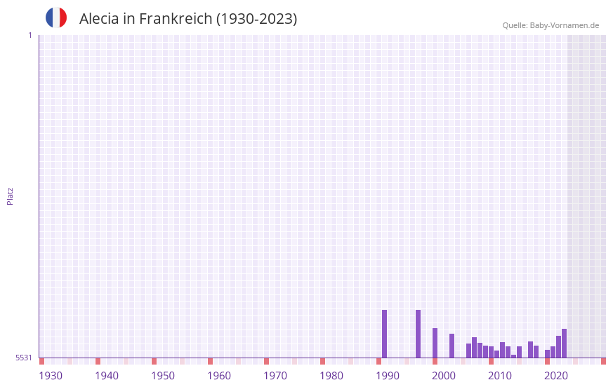 Alecia in der Vornamen-Hitliste von Frankreich (1930-2023)