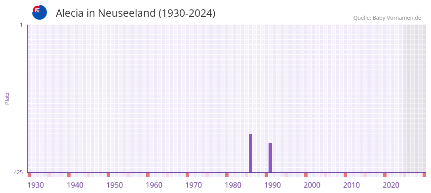 Alecia in der Vornamen-Hitliste von Neuseeland (1930-2024)