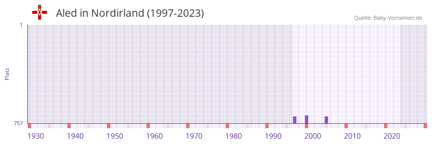 Aled in der Vornamen-Hitliste von Nordirland (1997-2023)