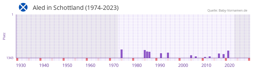 Aled in der Vornamen-Hitliste von Schottland (1974-2023)