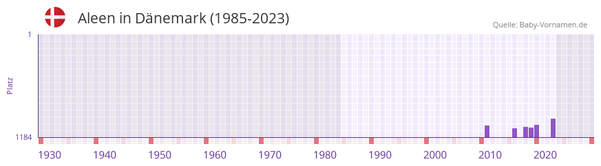 Aleen in der Vornamen-Hitliste von Dnemark (1985-2023)