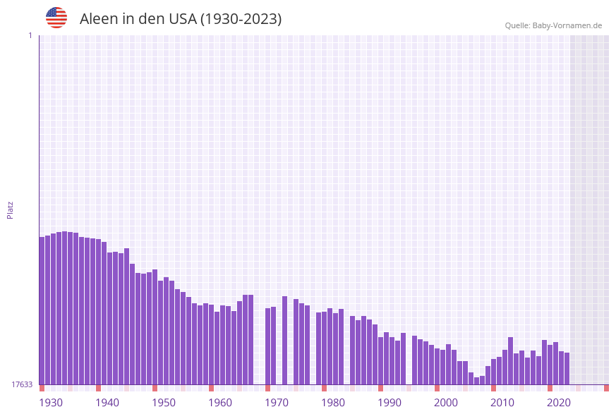 Aleen in der Vornamen-Hitliste von den USA (1930-2023)