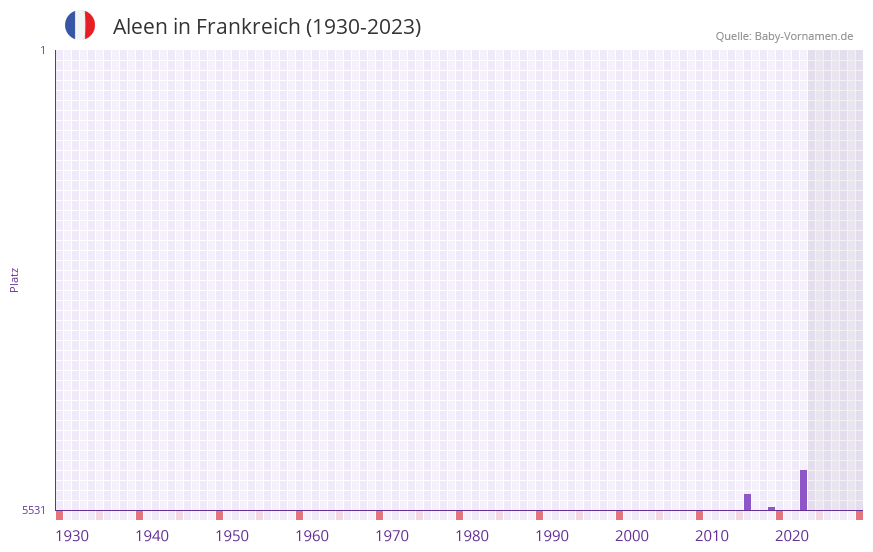 Aleen in der Vornamen-Hitliste von Frankreich (1930-2023)