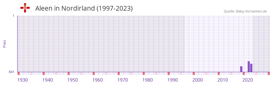 Aleen in der Vornamen-Hitliste von Nordirland (1997-2023)