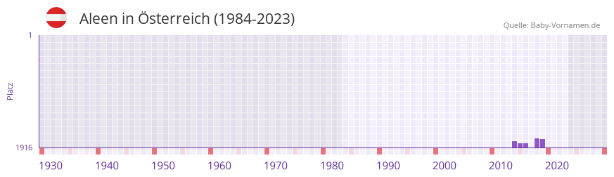 Aleen in der Vornamen-Hitliste von sterreich (1984-2023)