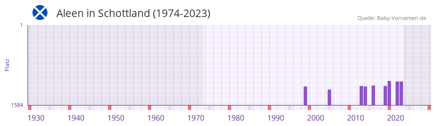 Aleen in der Vornamen-Hitliste von Schottland (1974-2023)
