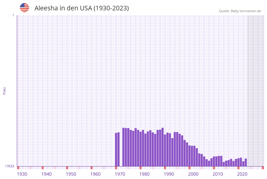 Aleesha in der Vornamen-Hitliste von den USA (1930-2023)