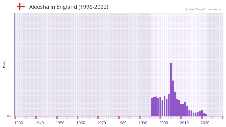 Aleesha in der Vornamen-Hitliste von England (1996-2022)