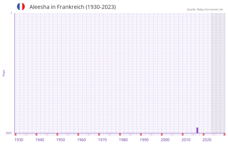 Aleesha in der Vornamen-Hitliste von Frankreich (1930-2023)