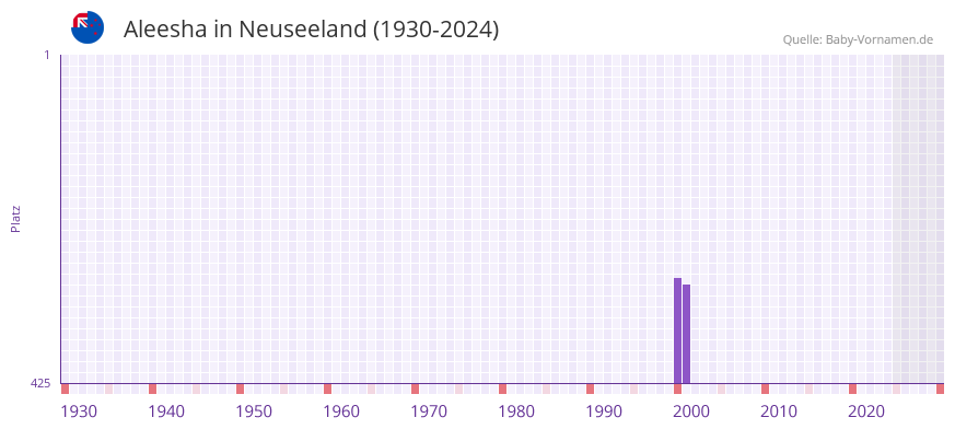 Aleesha in der Vornamen-Hitliste von Neuseeland (1930-2024)