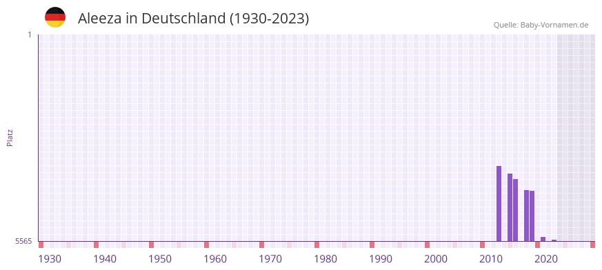 Aleeza in der Vornamen-Hitliste von Deutschland (1930-2023)