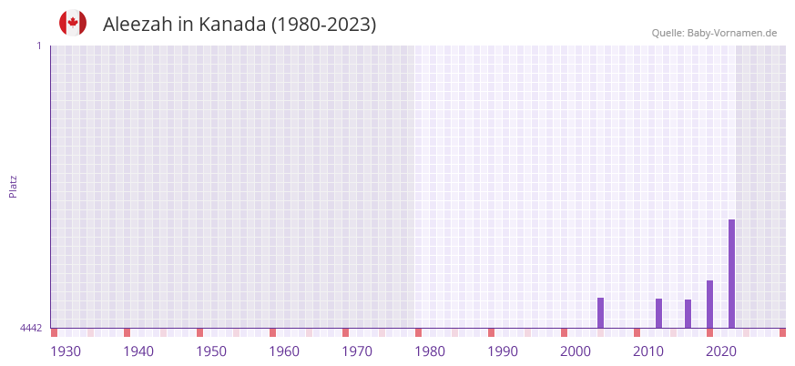 Aleezah in der Vornamen-Hitliste von Kanada (1980-2023)