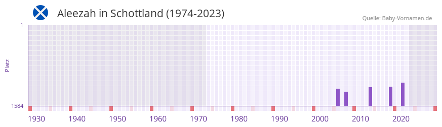 Aleezah in der Vornamen-Hitliste von Schottland (1974-2023)