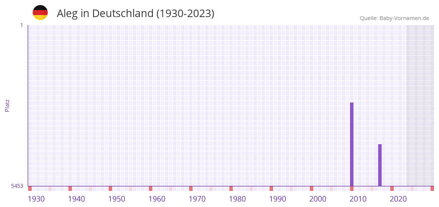 Aleg in der Vornamen-Hitliste von Deutschland (1930-2023)