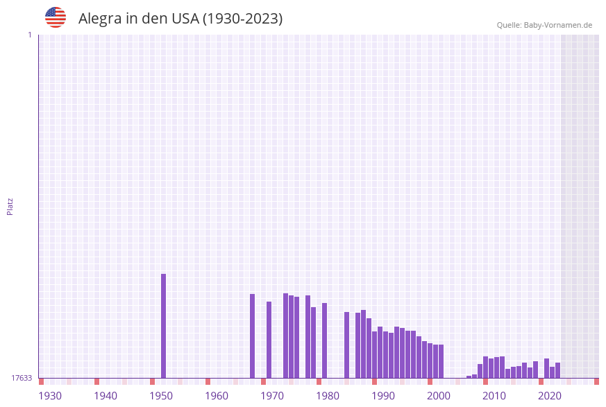Alegra in der Vornamen-Hitliste von den USA (1930-2023)