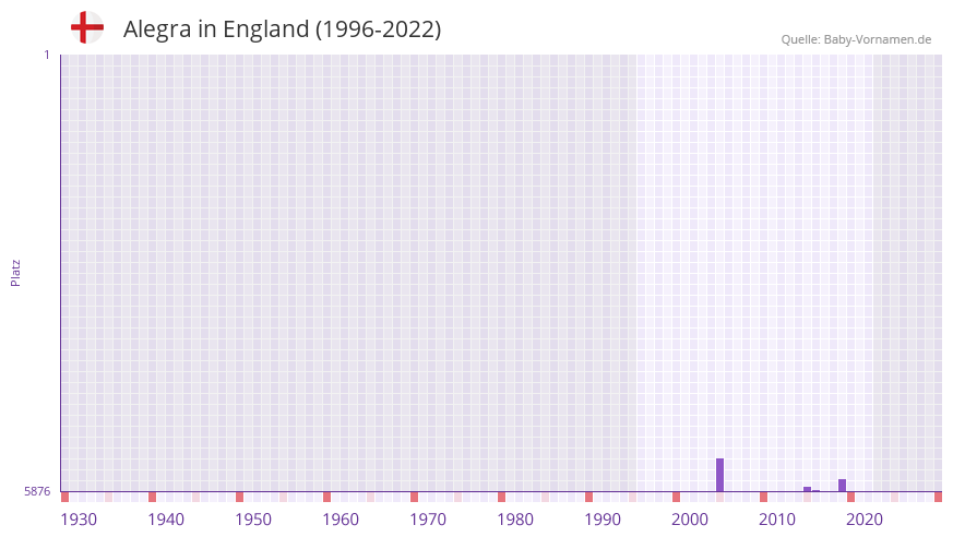 Alegra in der Vornamen-Hitliste von England (1996-2022)