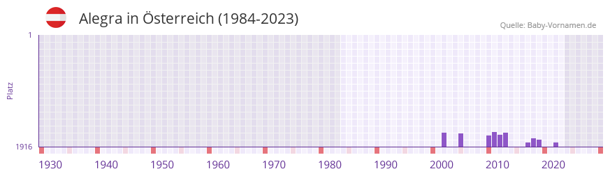 Alegra in der Vornamen-Hitliste von sterreich (1984-2023)