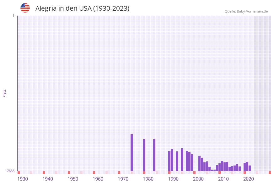 Alegria in der Vornamen-Hitliste von den USA (1930-2023)