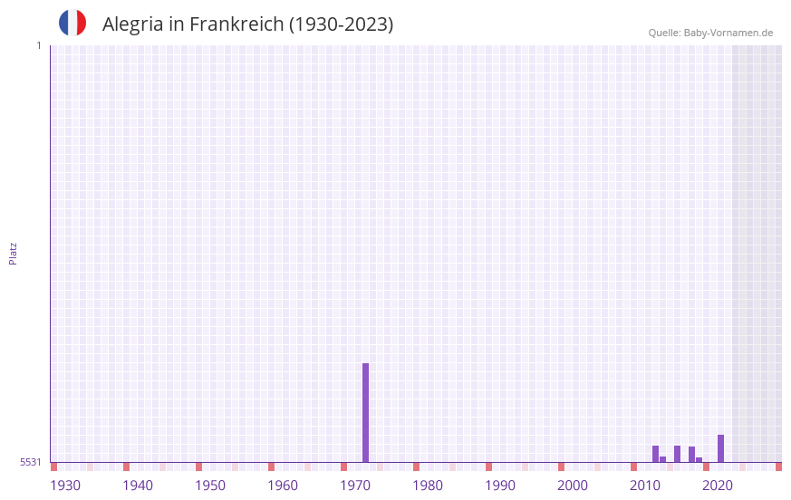 Alegria in der Vornamen-Hitliste von Frankreich (1930-2023)