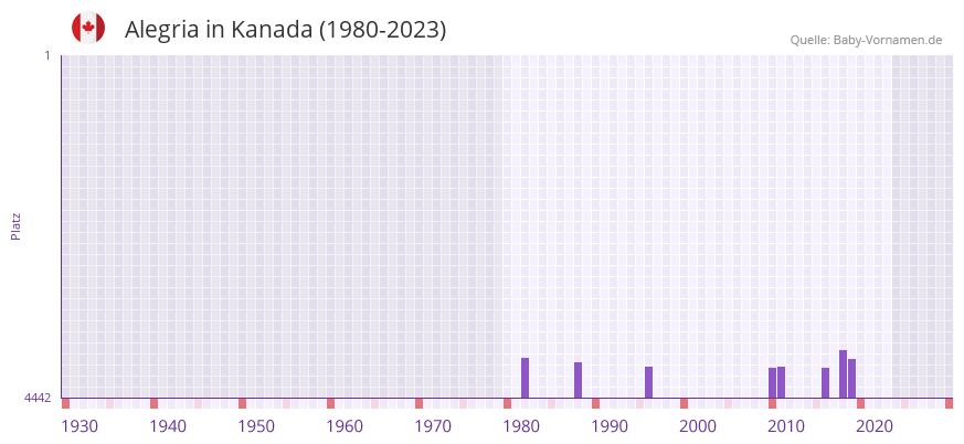 Alegria in der Vornamen-Hitliste von Kanada (1980-2023)