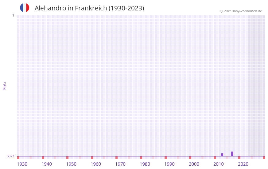 Alehandro in der Vornamen-Hitliste von Frankreich (1930-2023)