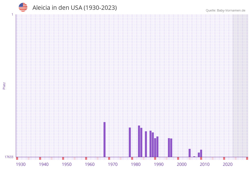 Aleicia in der Vornamen-Hitliste von den USA (1930-2023)