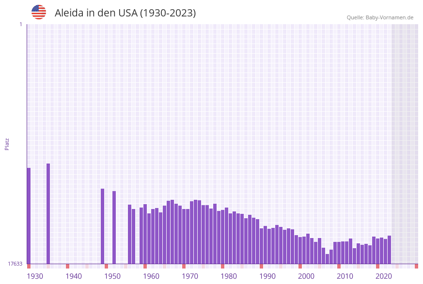 Aleida in der Vornamen-Hitliste von den USA (1930-2023)