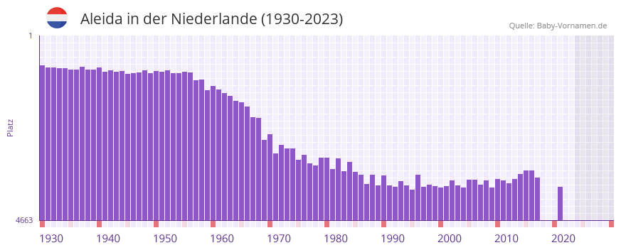 Aleida in der Vornamen-Hitliste von der Niederlande (1930-2023)