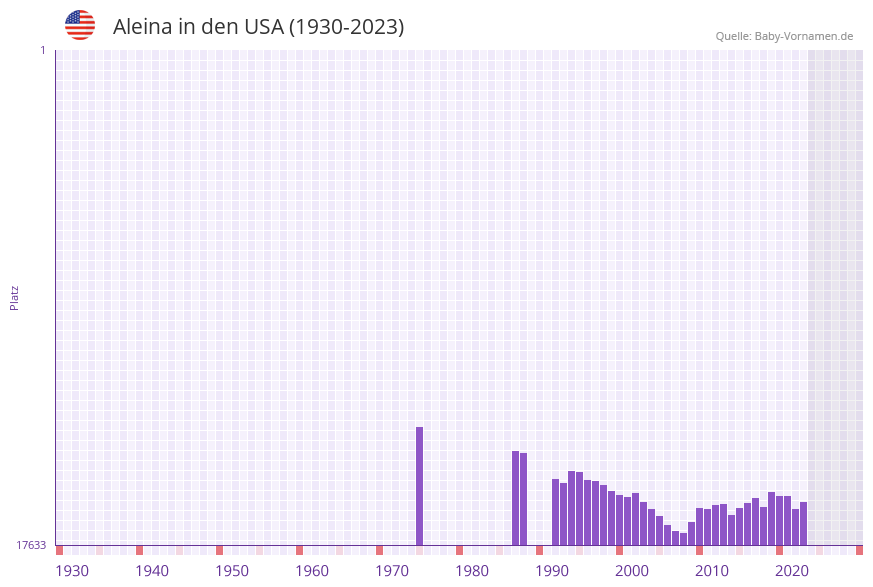 Aleina in der Vornamen-Hitliste von den USA (1930-2023)