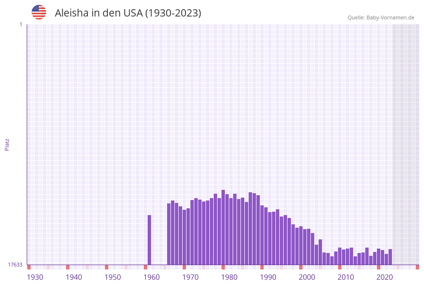 Aleisha in der Vornamen-Hitliste von den USA (1930-2023) Aleisha in der Vornamen-Hitliste von den USA (1930-2023)