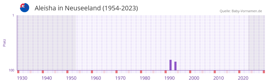 Aleisha in der Vornamen-Hitliste von Neuseeland (1954-2023) Aleisha in der Vornamen-Hitliste von Neuseeland (1954-2023)
