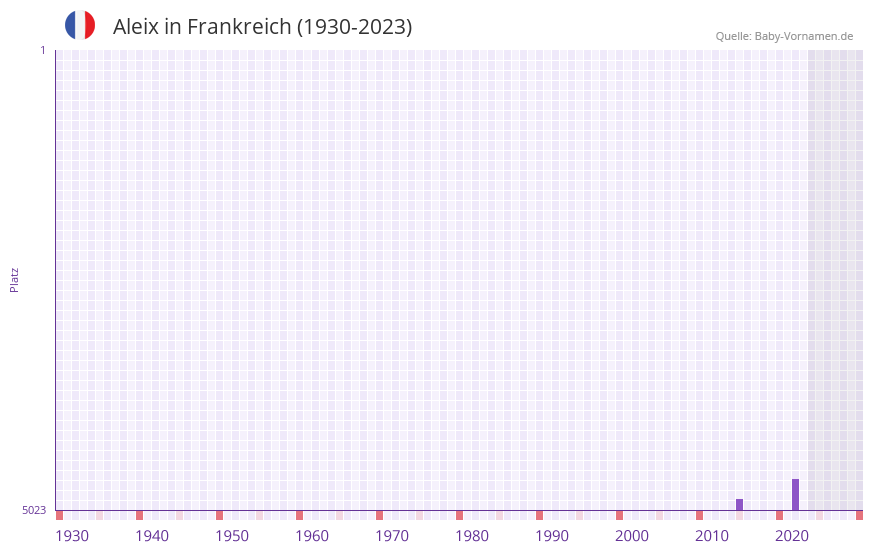 Aleix in der Vornamen-Hitliste von Frankreich (1930-2023)
